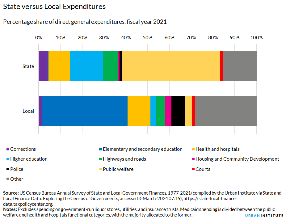 State and Local Government Statistics… New Administration, New Budget Picture for State and Local